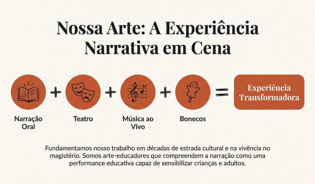Contação de Histórias Infantis - Narração Oral + Teatro + Música ao Vivo + Bonecos = Experiência Transformadora